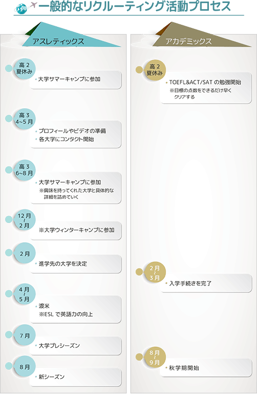 NCAA制度図解
